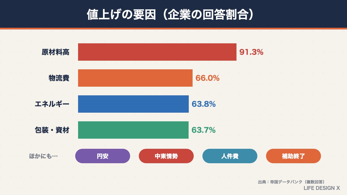 2026年10月の値上げの要因（原材料高・物流費・エネルギー・包装資材）