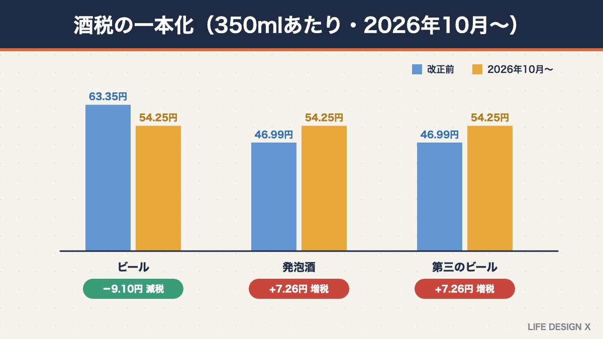 2026年10月の酒税一本化によるビール・発泡酒・第三のビールの税額の変化