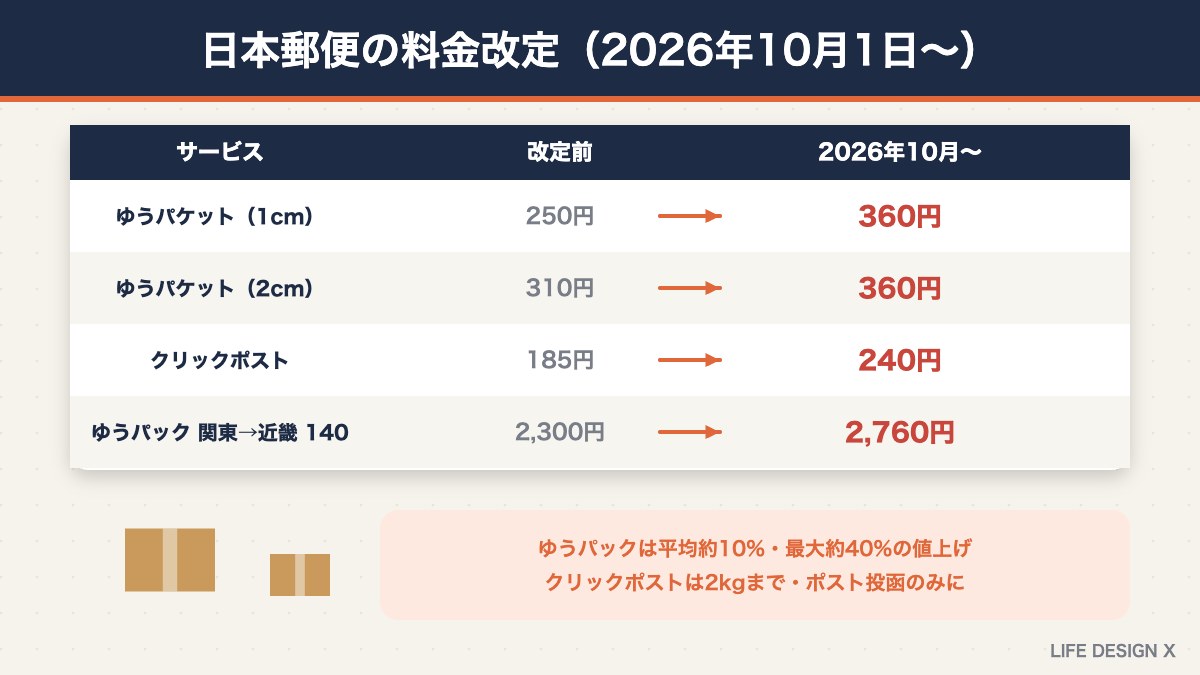 2026年10月の日本郵便の料金改定（ゆうパケット・クリックポスト・ゆうパック）