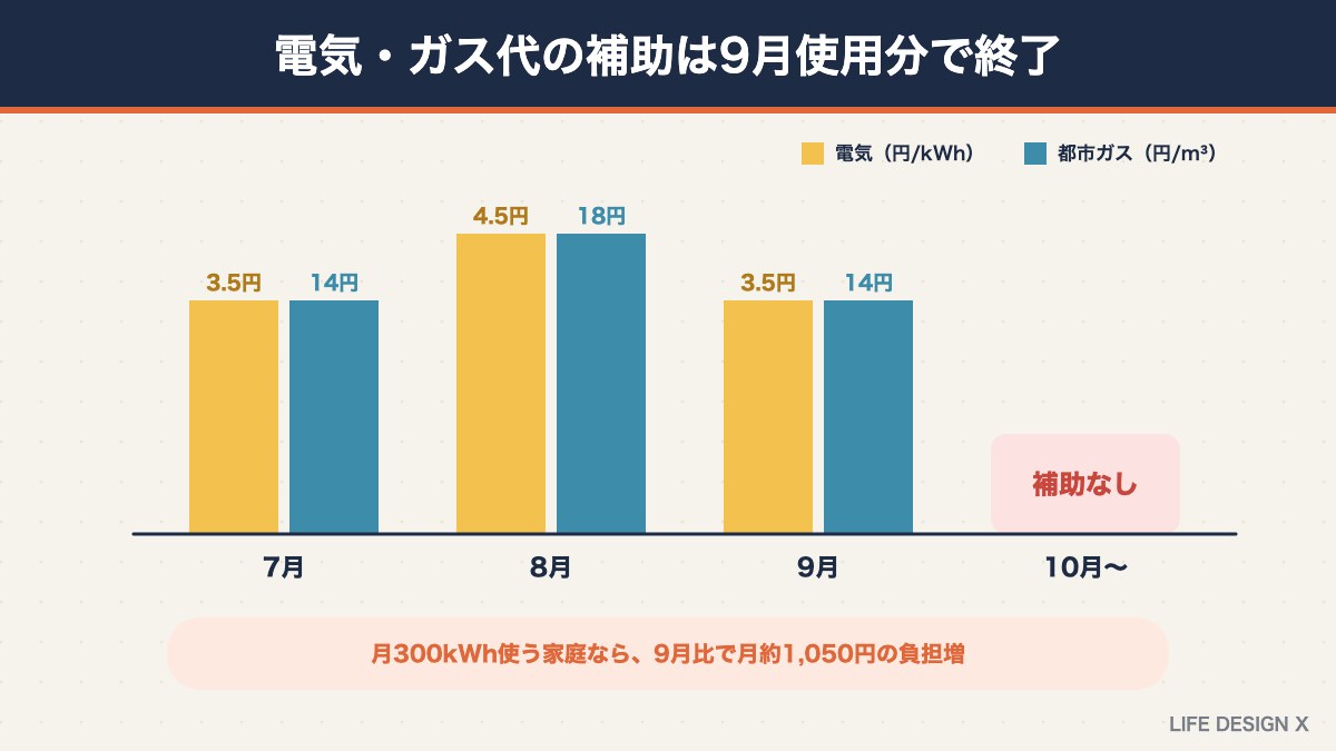 電気・ガス代の補助額の推移と9月使用分での終了