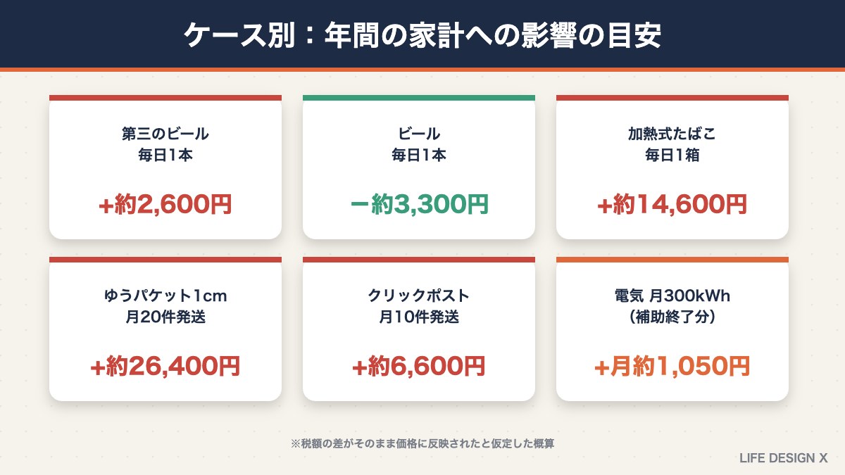 2026年10月の値上げによる年間の家計への影響の目安