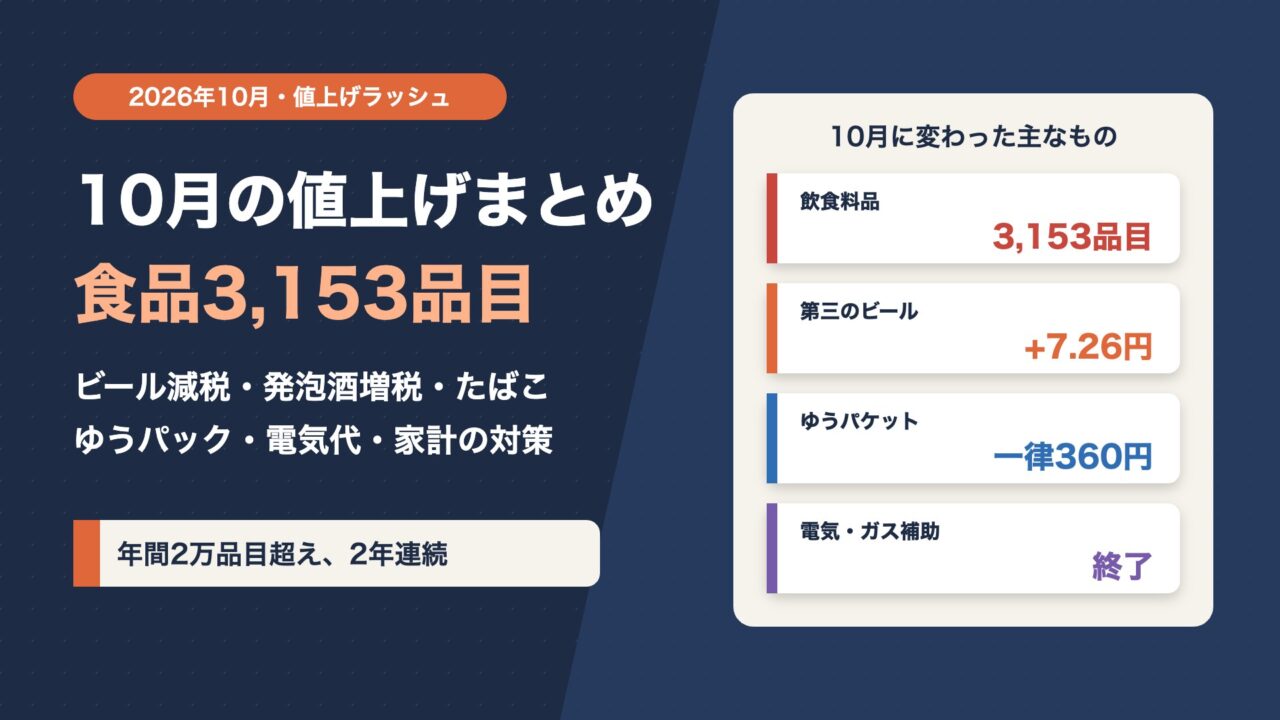 2026年10月の値上げまとめ｜食品3,153品目・ビール減税と発泡酒増税・ゆうパック・電気代