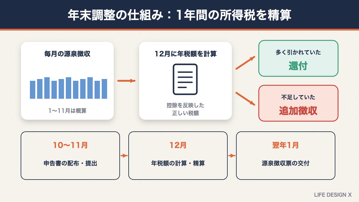 年末調整の仕組みとスケジュール（源泉徴収の精算・還付と追加徴収）