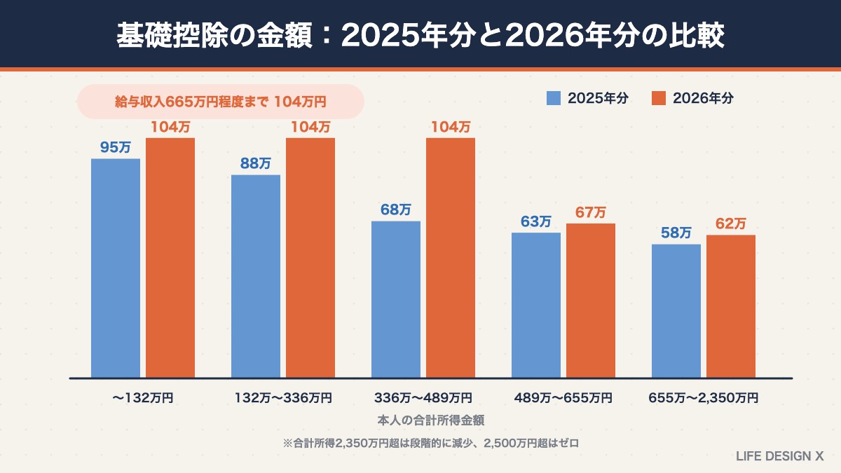 基礎控除の金額の比較（2025年分と2026年分）