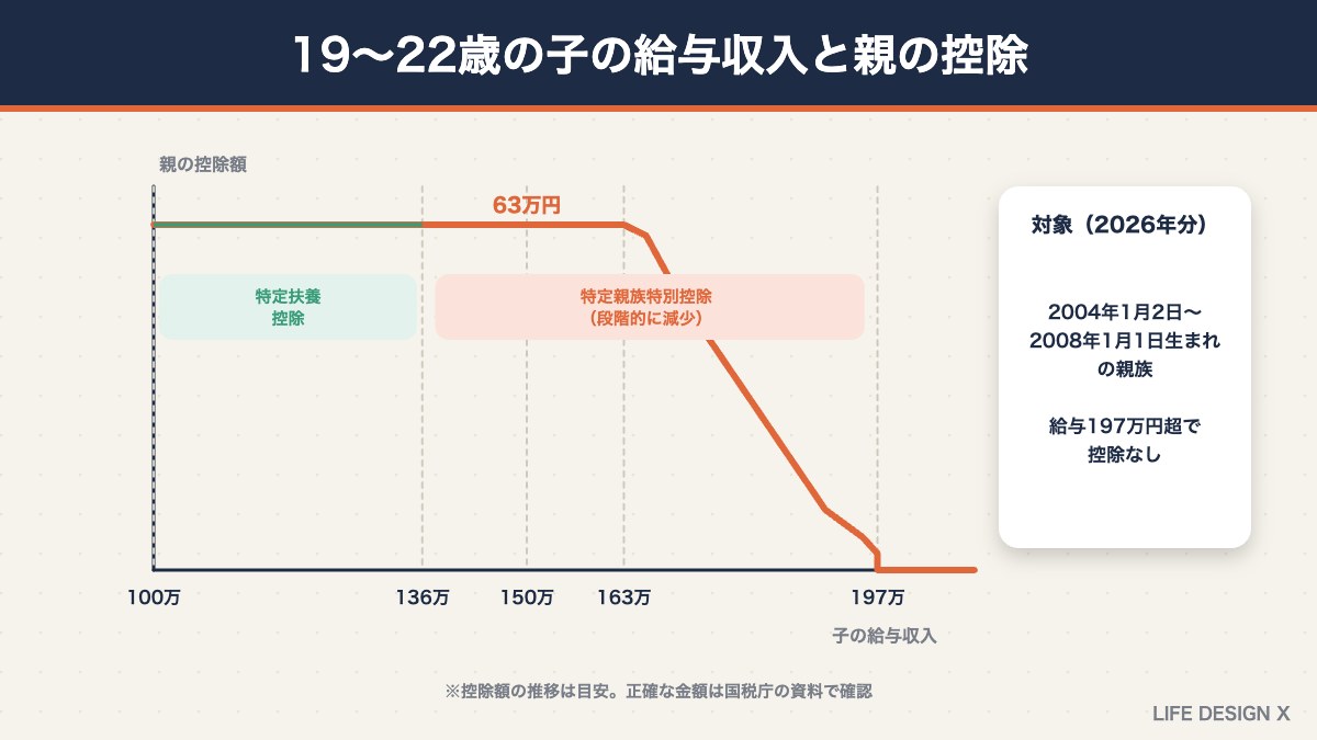 19〜22歳の子の給与収入と親の控除（特定扶養控除・特定親族特別控除）