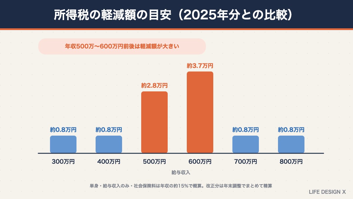 年収別の所得税の軽減額の目安（2025年分との比較）