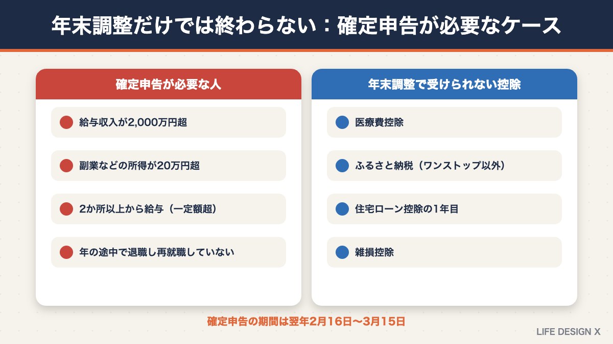 年末調整のあとに確定申告が必要なケースと年末調整で受けられない控除