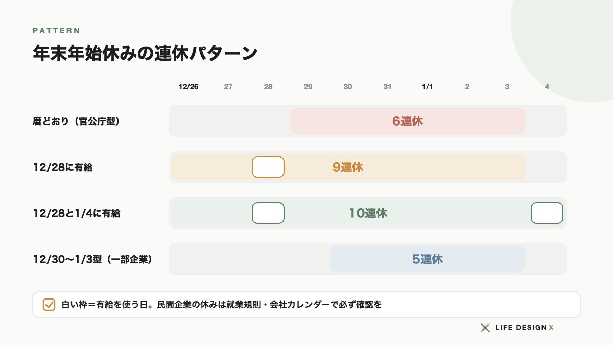 年末年始休みの連休パターン 6連休・9連休・10連休