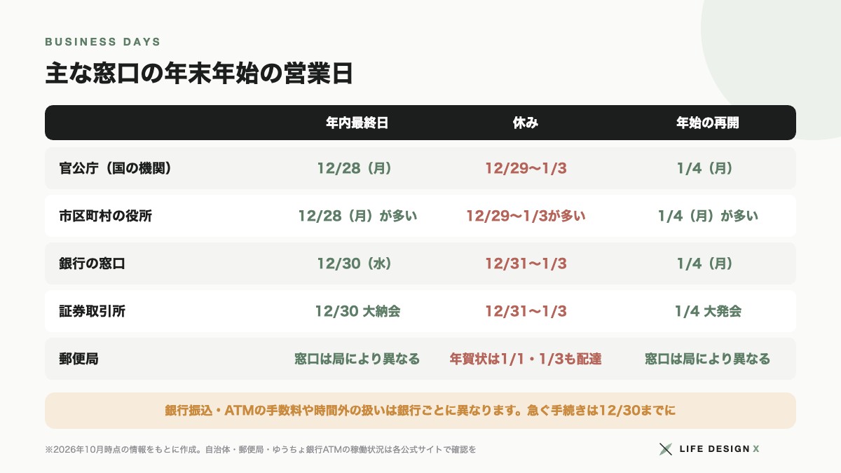 官公庁・銀行・証券取引所・郵便局の年末年始の営業日