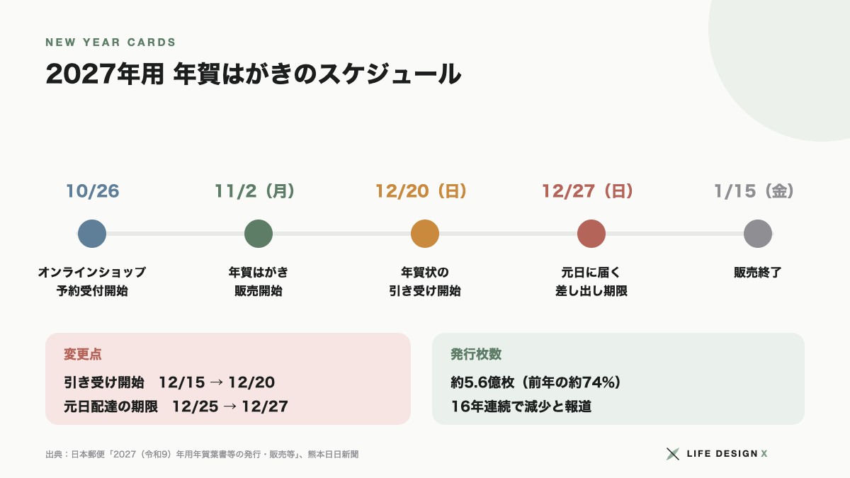 2027年用年賀はがきの発売日と元日配達の差し出し期限