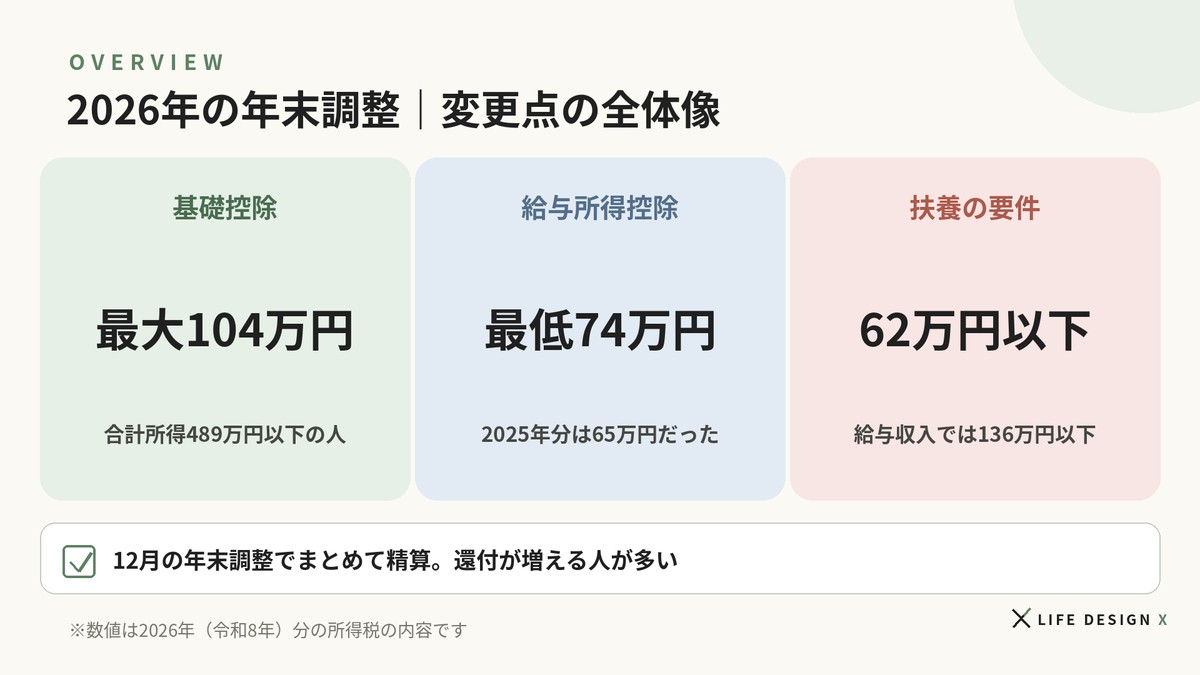 2026年の年末調整|変更点の全体像