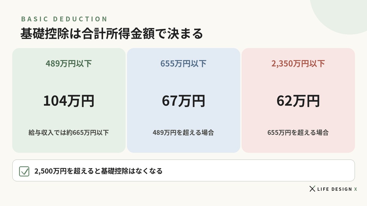 基礎控除は合計所得金額で決まる