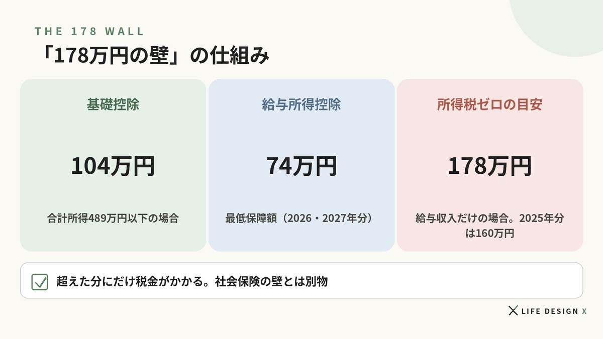 178万円の壁の仕組み