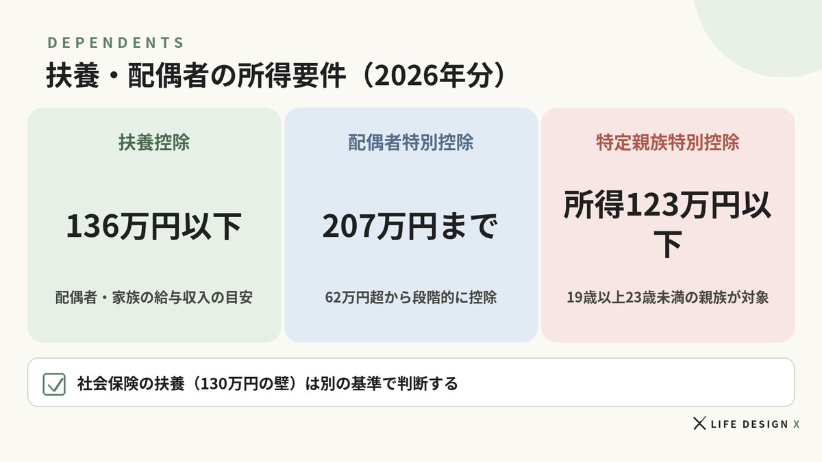 扶養・配偶者の所得要件(2026年分)