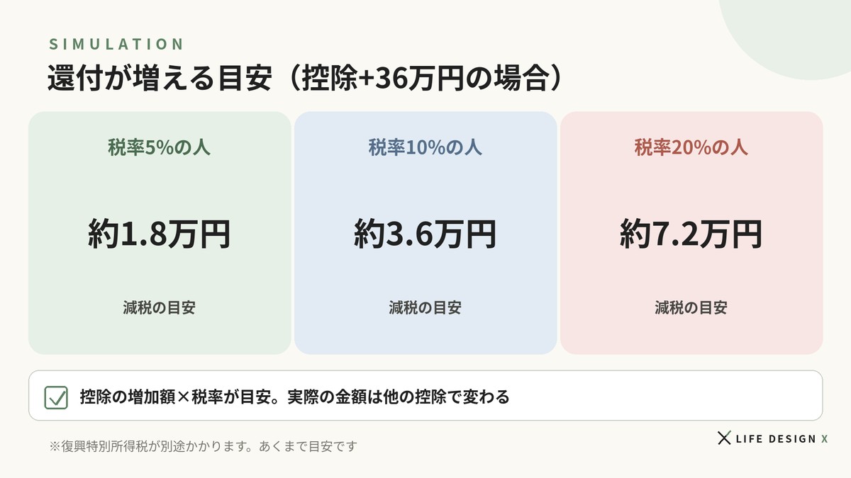 還付が増える目安(控除+36万円の場合)