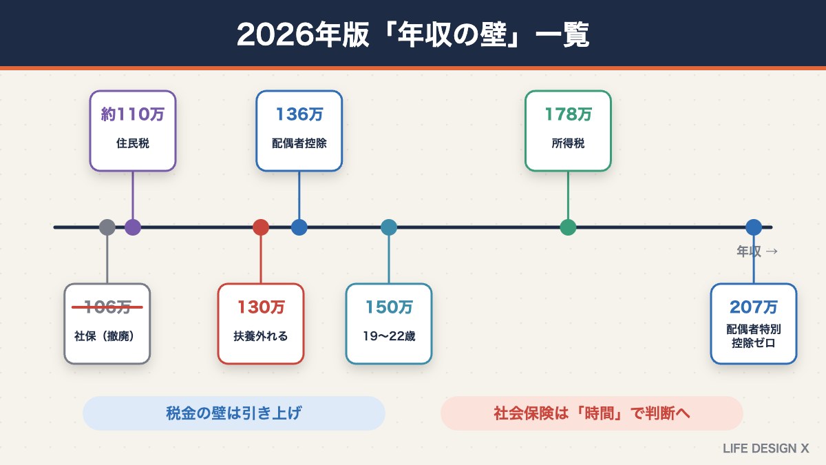 2026年版「年収の壁」一覧（110万・130万・136万・150万・178万・207万円）