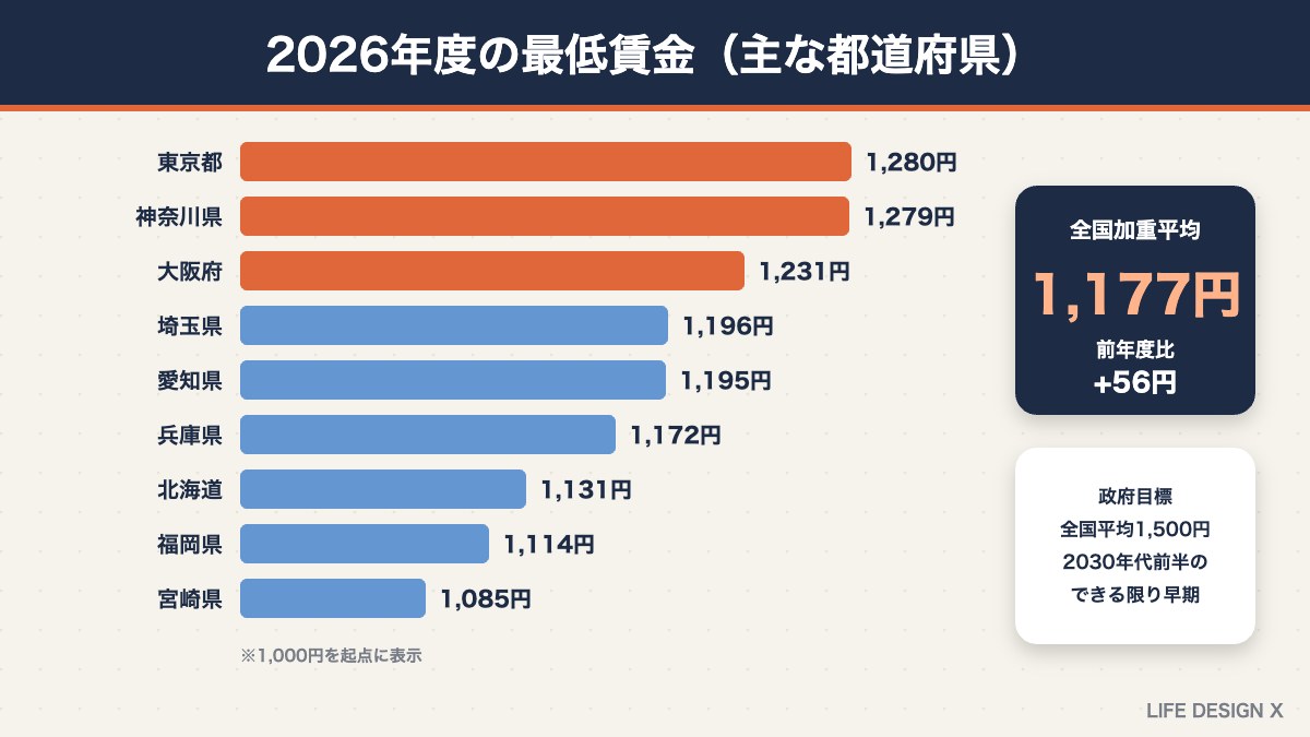 2026年度の最低賃金（主な都道府県と全国加重平均1,177円）