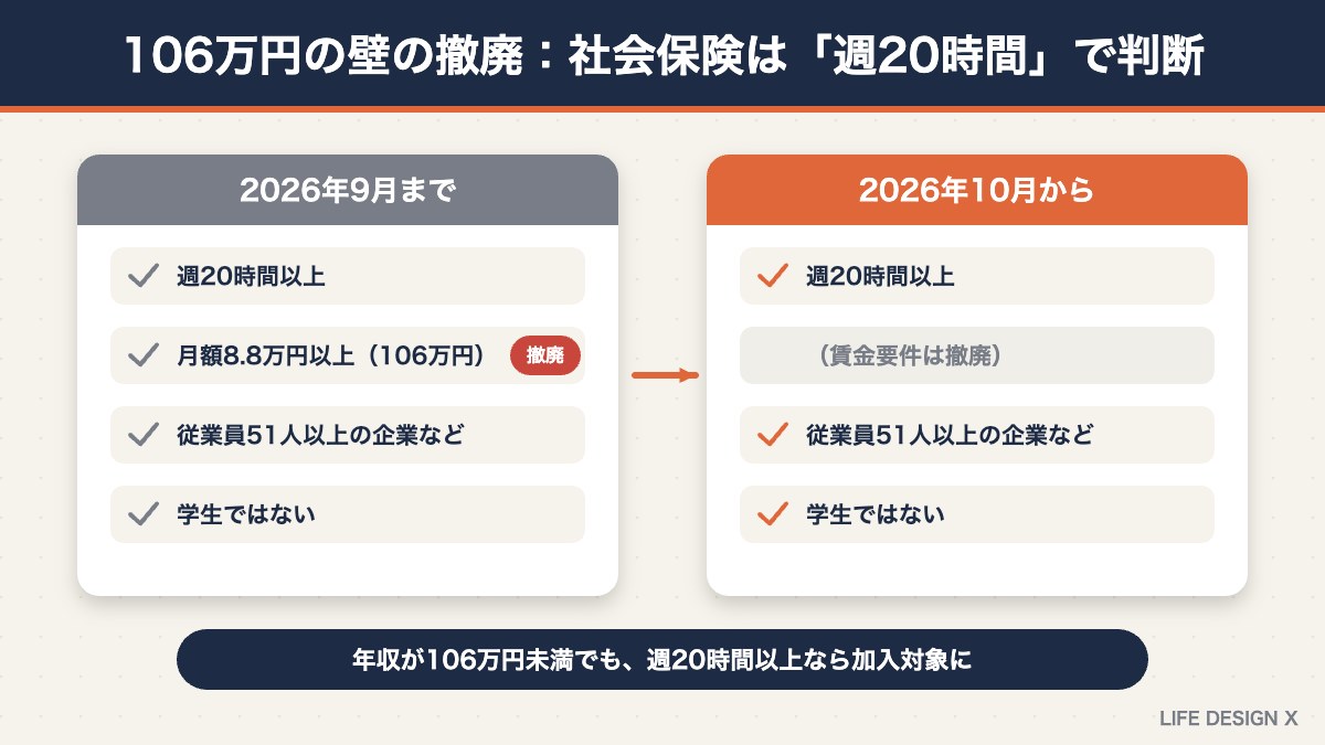 106万円の壁の撤廃で変わった社会保険の加入条件（2026年10月から）