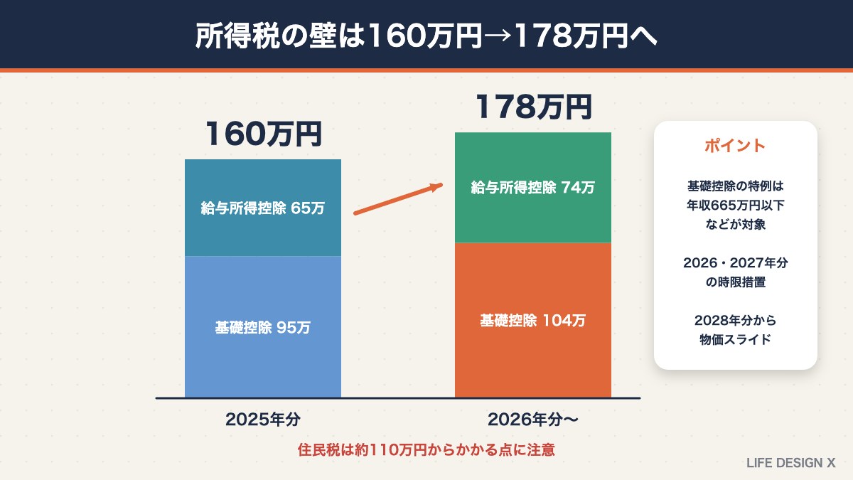 所得税の壁が160万円から178万円に引き上げられた仕組み