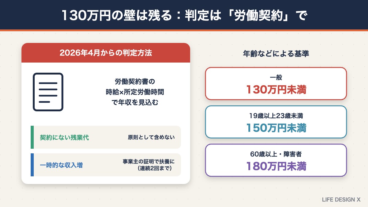 130万円の壁の新しい判定方法と年齢別の基準
