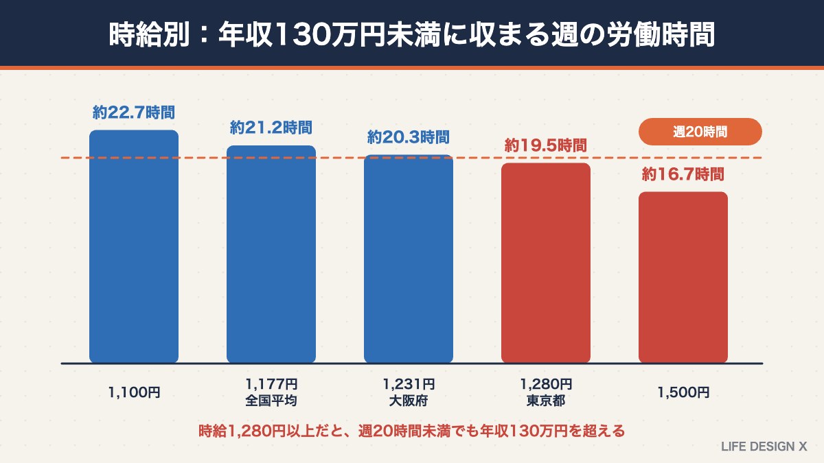 時給別に年収130万円未満に収まる週の労働時間の目安