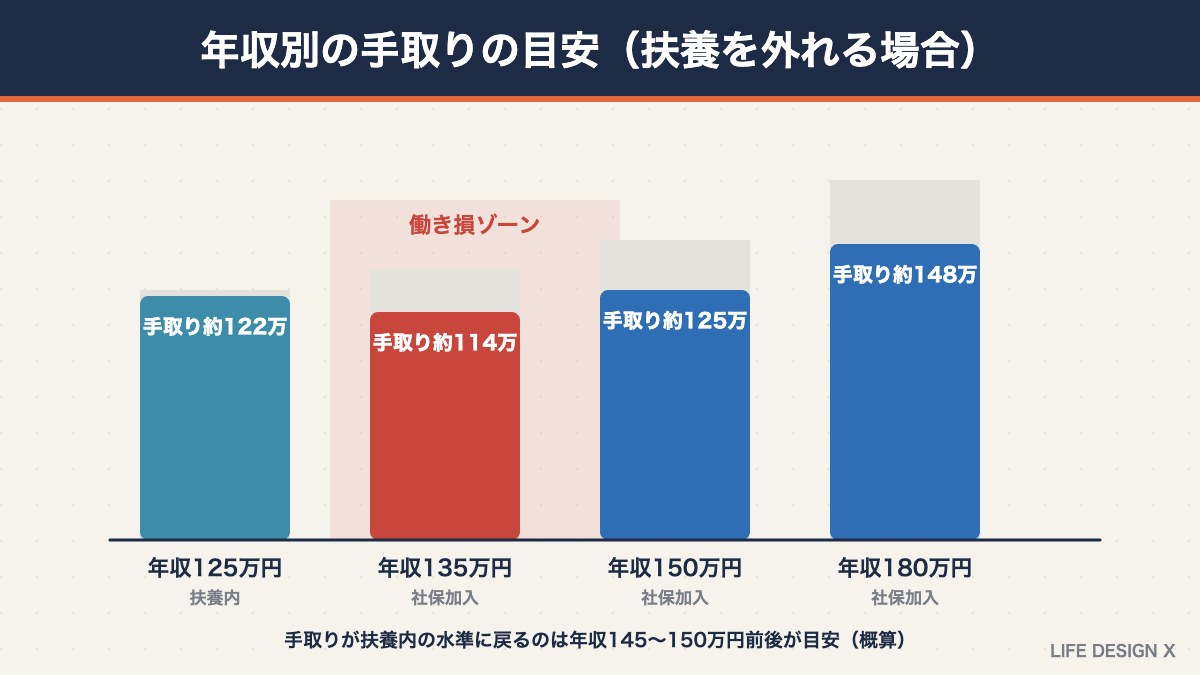 年収別の手取りの目安と働き損ゾーン（扶養を外れる場合）