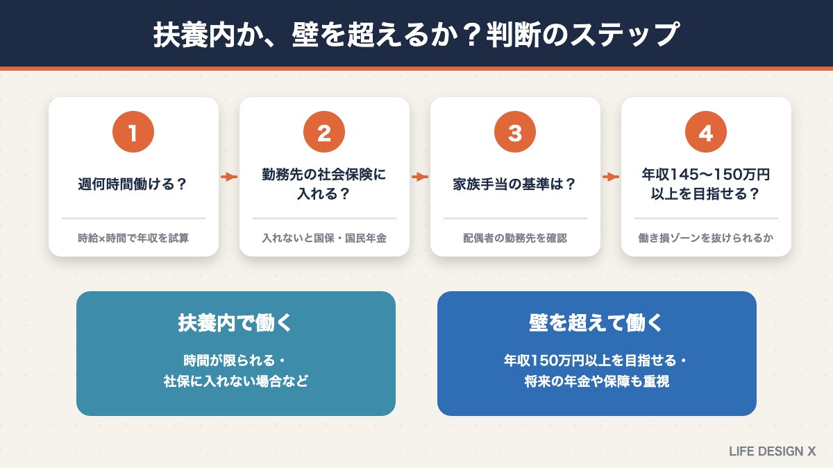 扶養内で働くか壁を超えて働くかを判断する4つのステップ