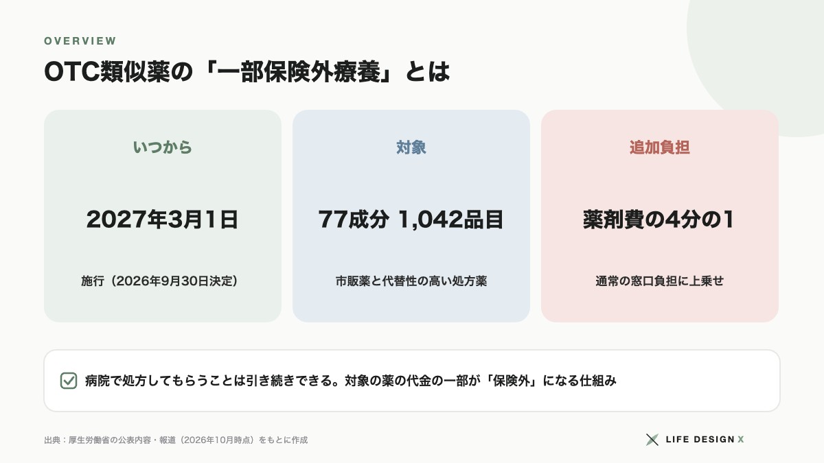 OTC類似薬の一部保険外療養の概要 2027年3月1日から薬剤費の4分の1を追加負担