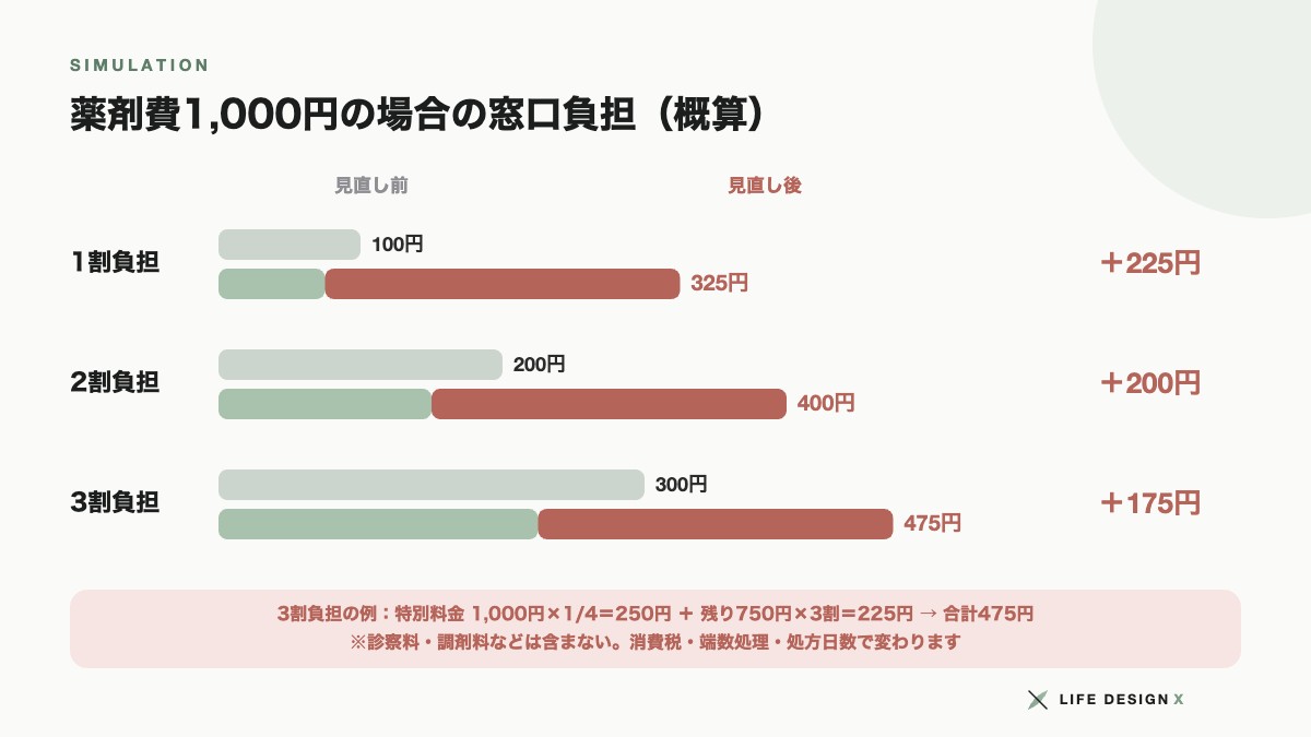 薬剤費1000円の場合のOTC類似薬の窓口負担の計算例