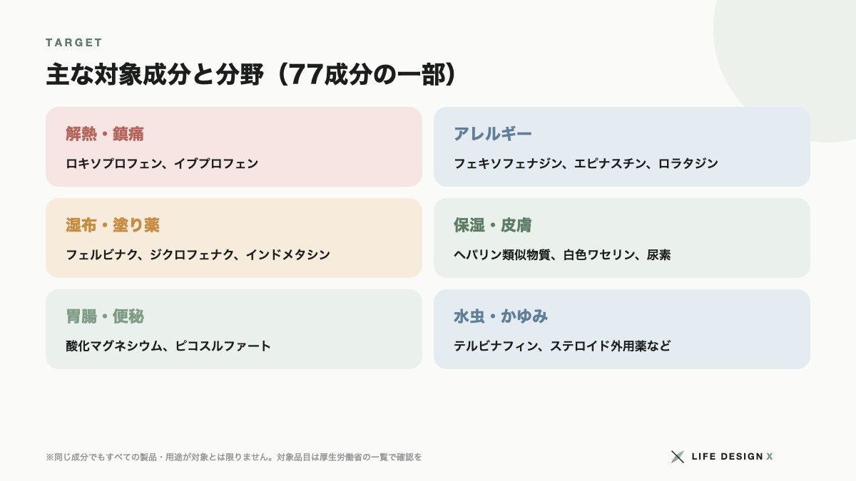 OTC類似薬の主な対象成分と分野