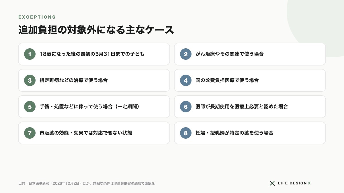 OTC類似薬の追加負担の対象外になるケース