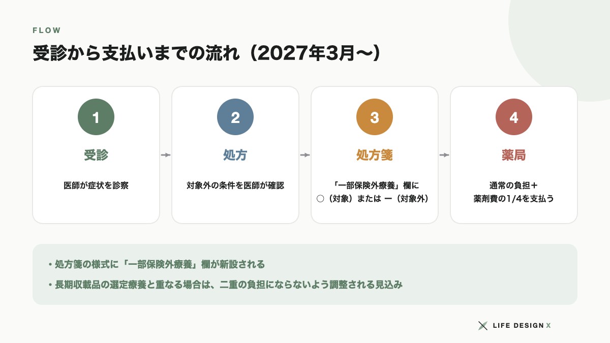 OTC類似薬の受診から支払いまでの流れ