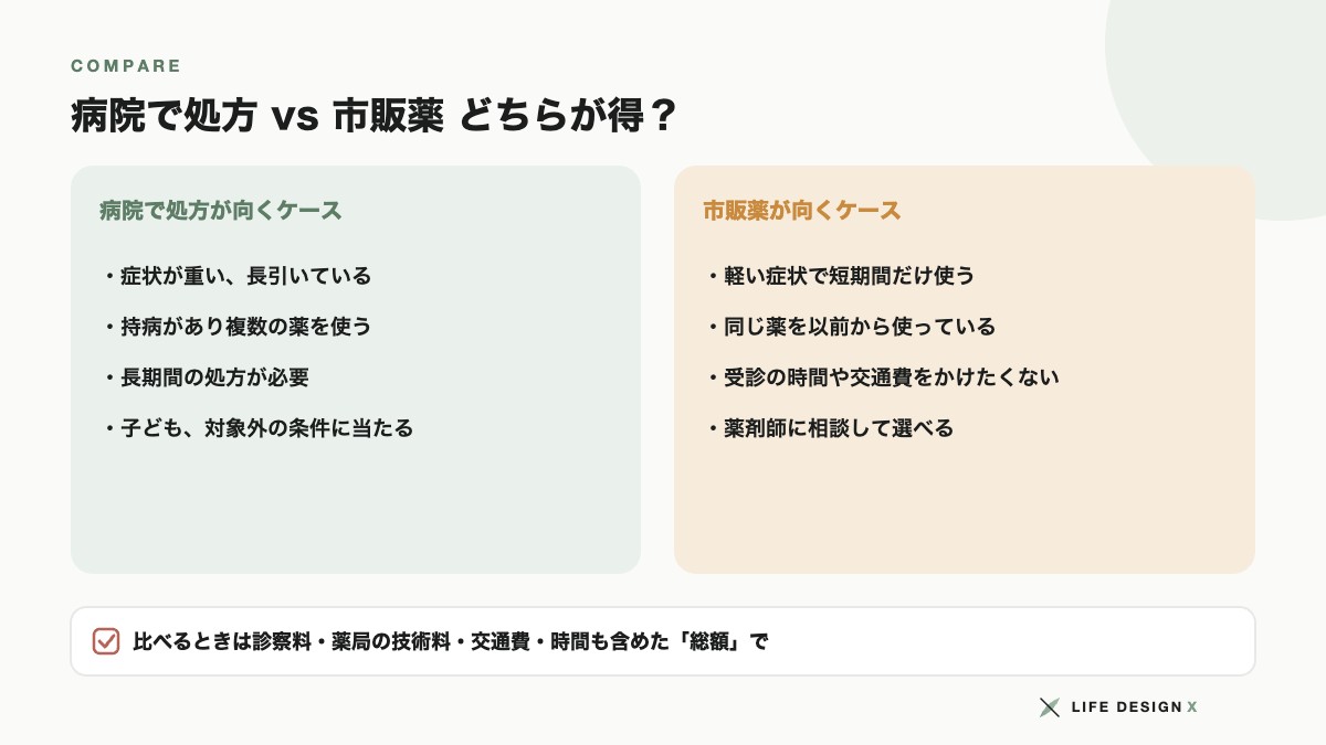 病院で処方と市販薬どちらが得か比較