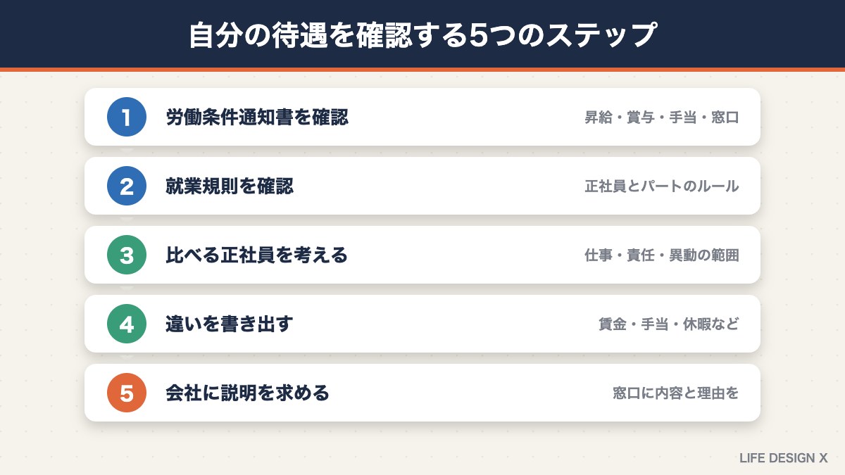 自分の待遇を確認する5つのステップ