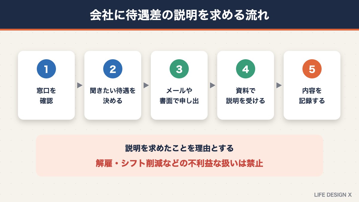 会社に待遇差の説明を求める流れ