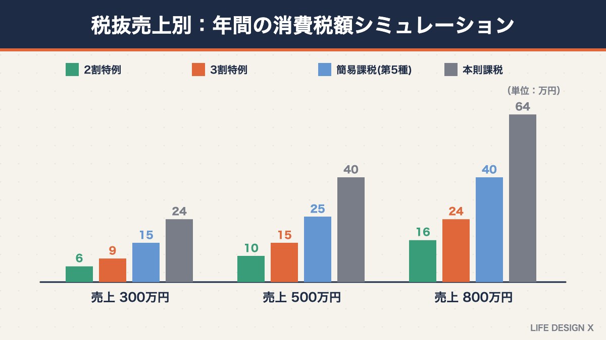 税抜売上別の年間消費税額シミュレーション