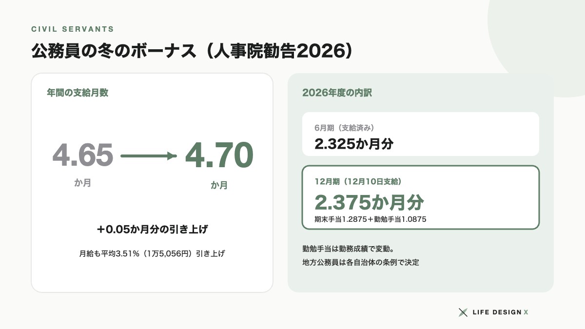公務員の冬のボーナス2026 人事院勧告の支給月数