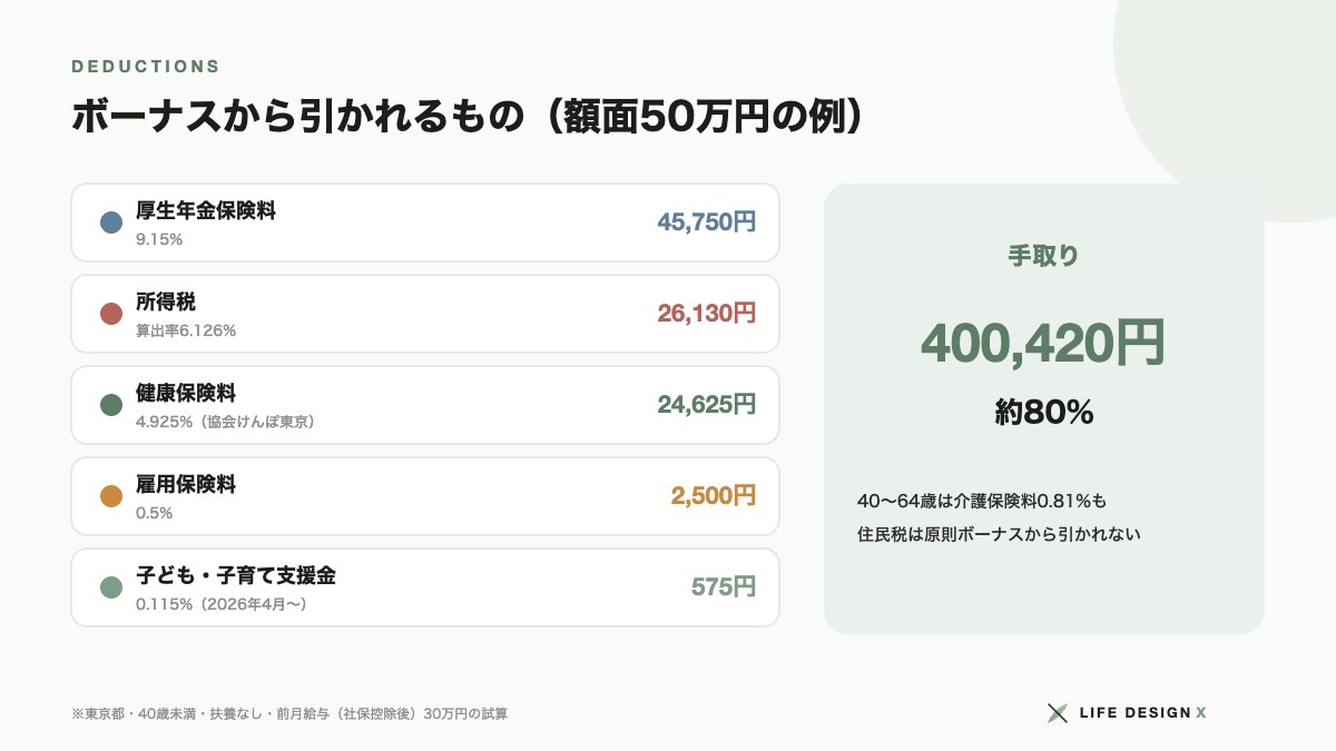 ボーナスから引かれる社会保険料と所得税 額面50万円の例