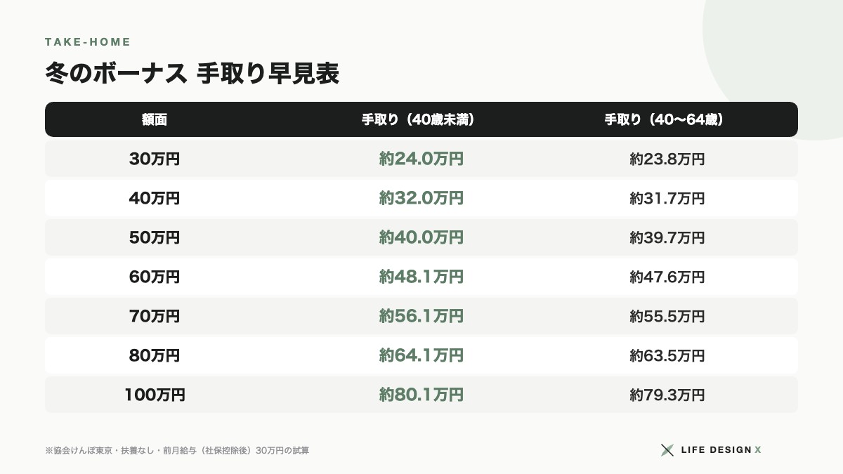 冬のボーナスの手取り早見表 額面30万〜100万円