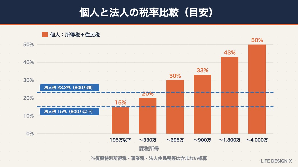 個人（所得税＋住民税）と法人税の税率比較